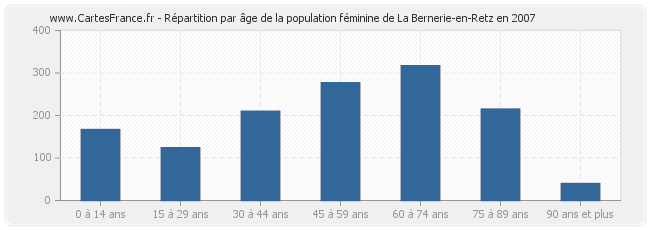 Répartition par âge de la population féminine de La Bernerie-en-Retz en 2007